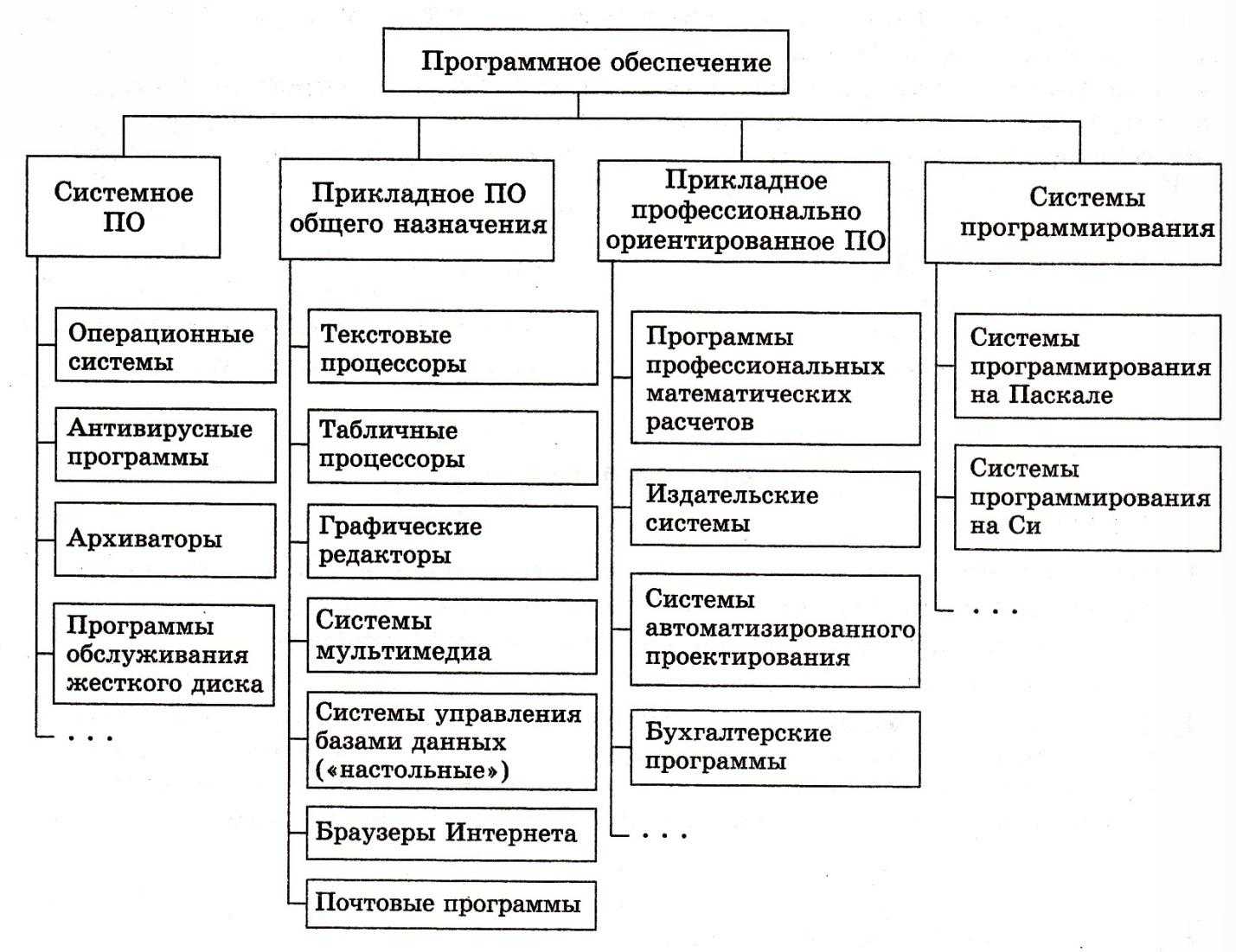 Структура компьютера и программного обеспечения с точки зрения конечного пользователя реферат