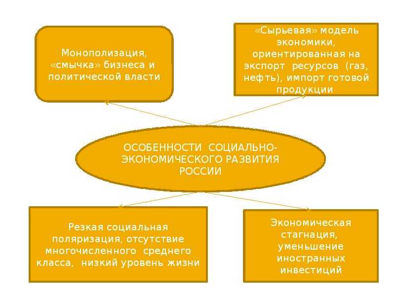 Презентация на тему экономика россии
в начале xxi века