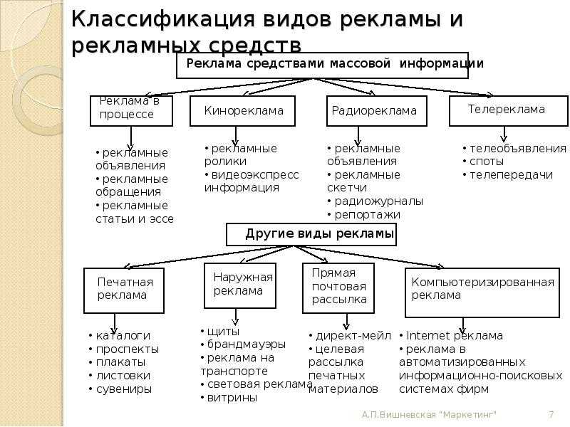 Основные современные виды рекламы с примерами