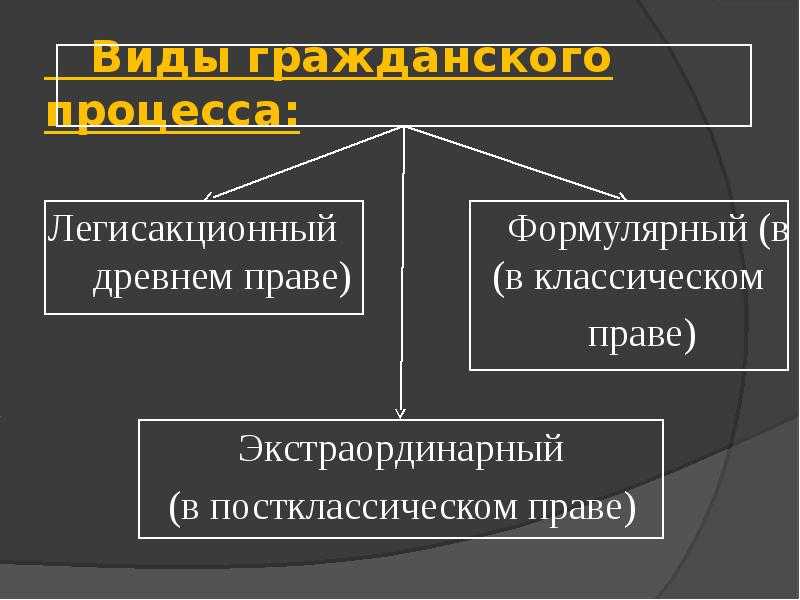 Легисакционный процесс в древнем риме