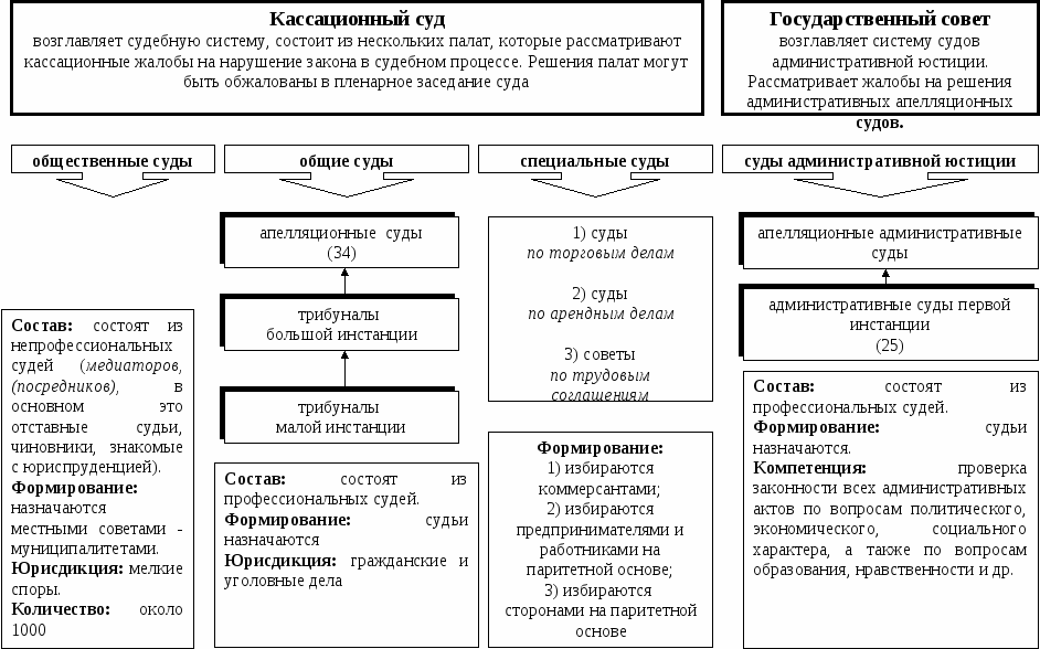Судебная система современной франции