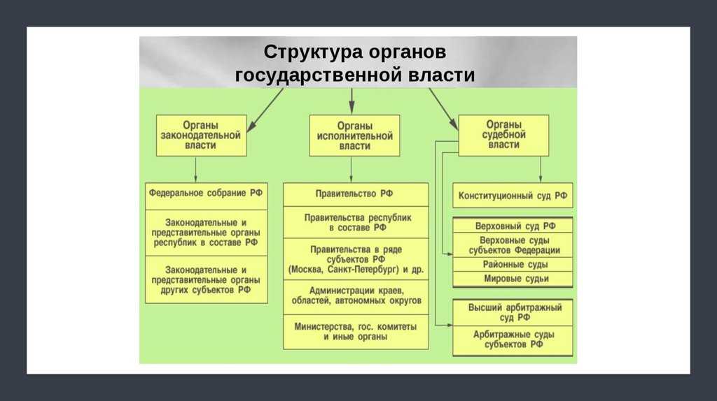 Структура органов исполнительной власти рф