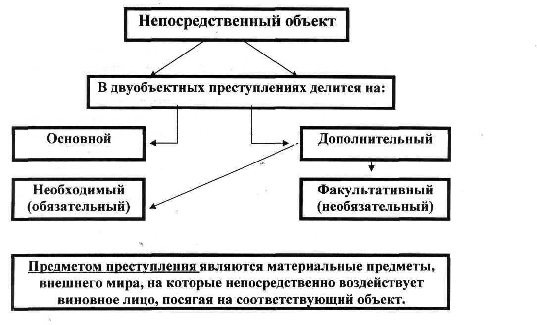Предмет преступления по ук рф – это… понятие, значение, примеры. отличия предмета от объекта и орудия преступления
