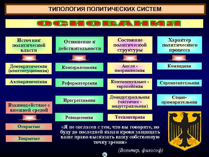 Типология политических систем