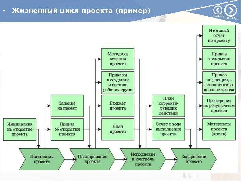 Метод проектов как средство социализации и самореализации. паспорт проекта «каникулы без границ» | статья в сборнике международной научной конференции