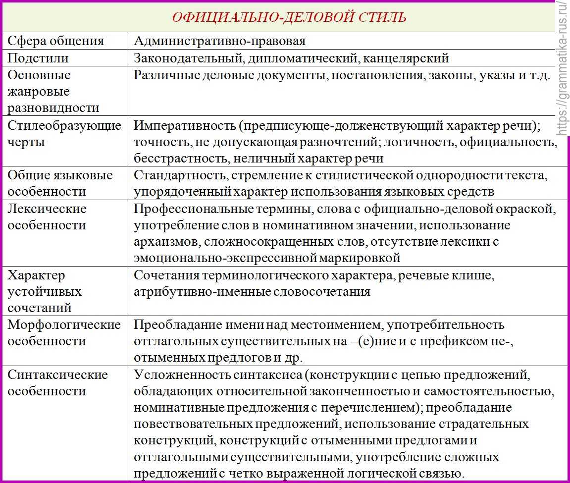 Официально-деловой стиль