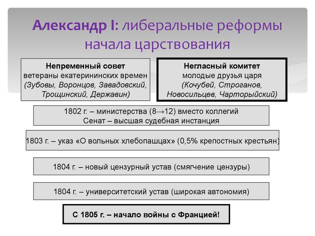 Реформы александра 1 кратко