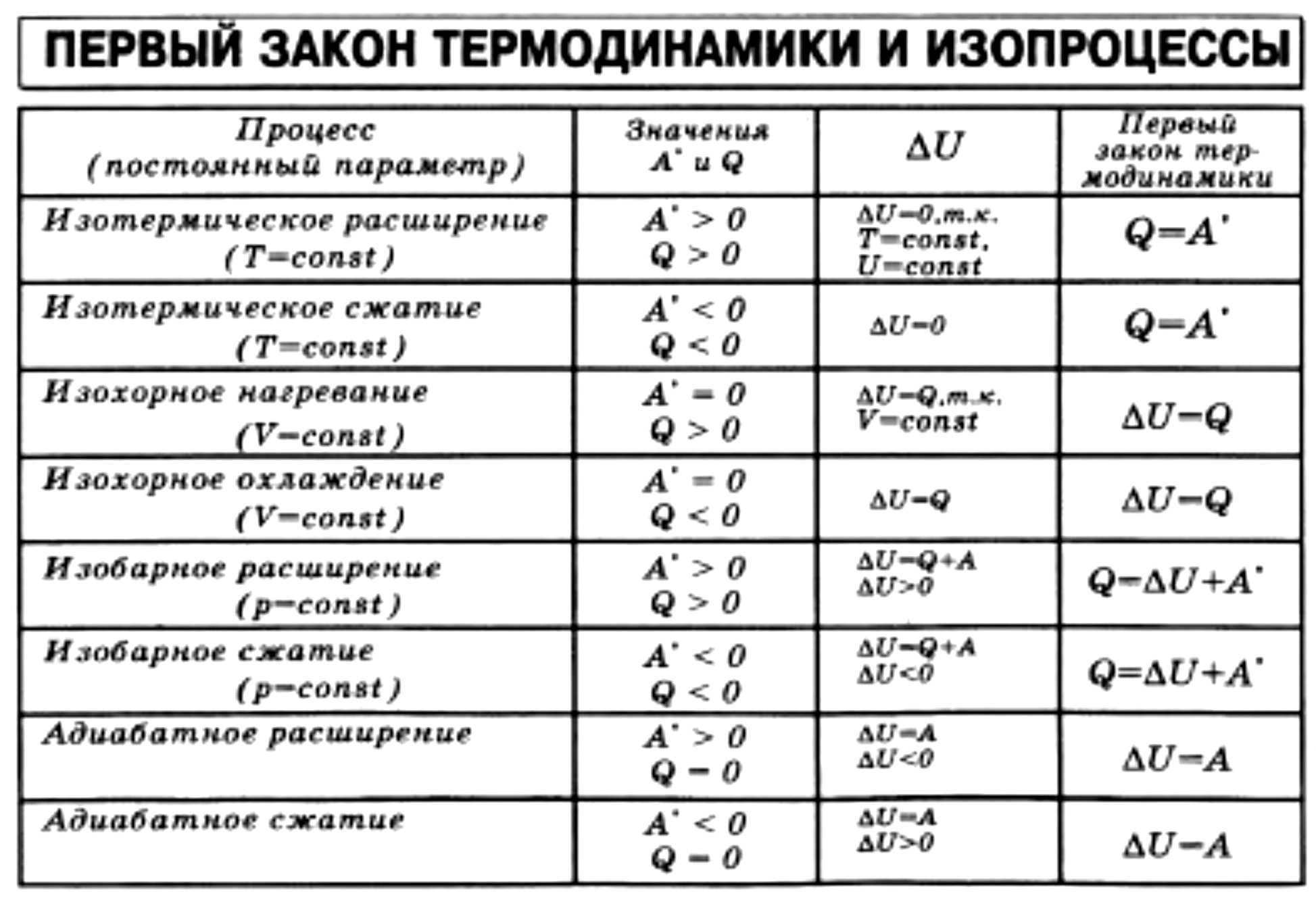 Первый закон термодинамики ️ определение, формула и формулировка