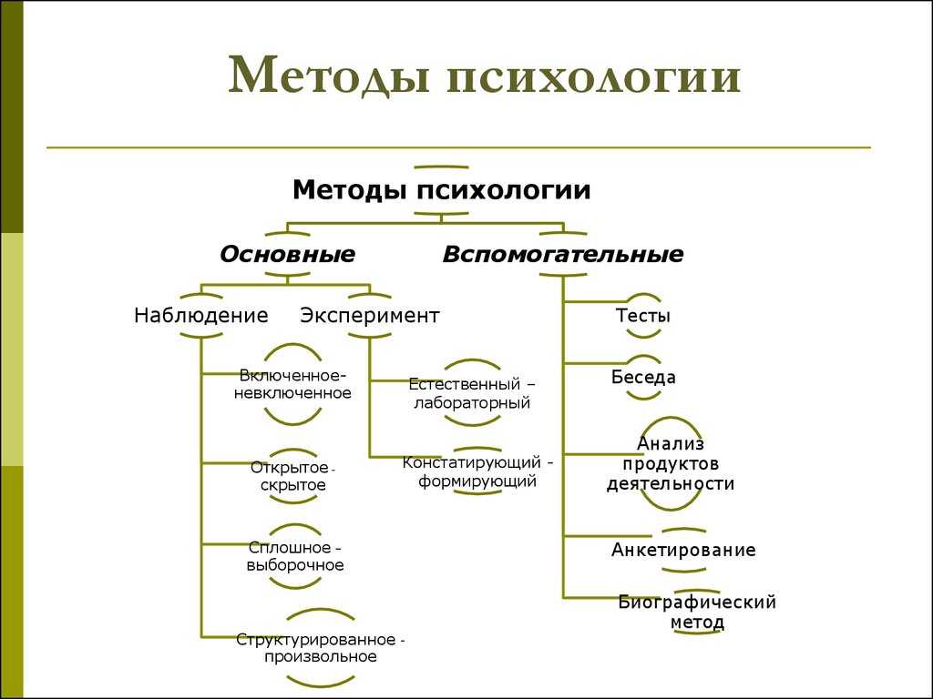 Понятие о методе и методологии психологических исследований.