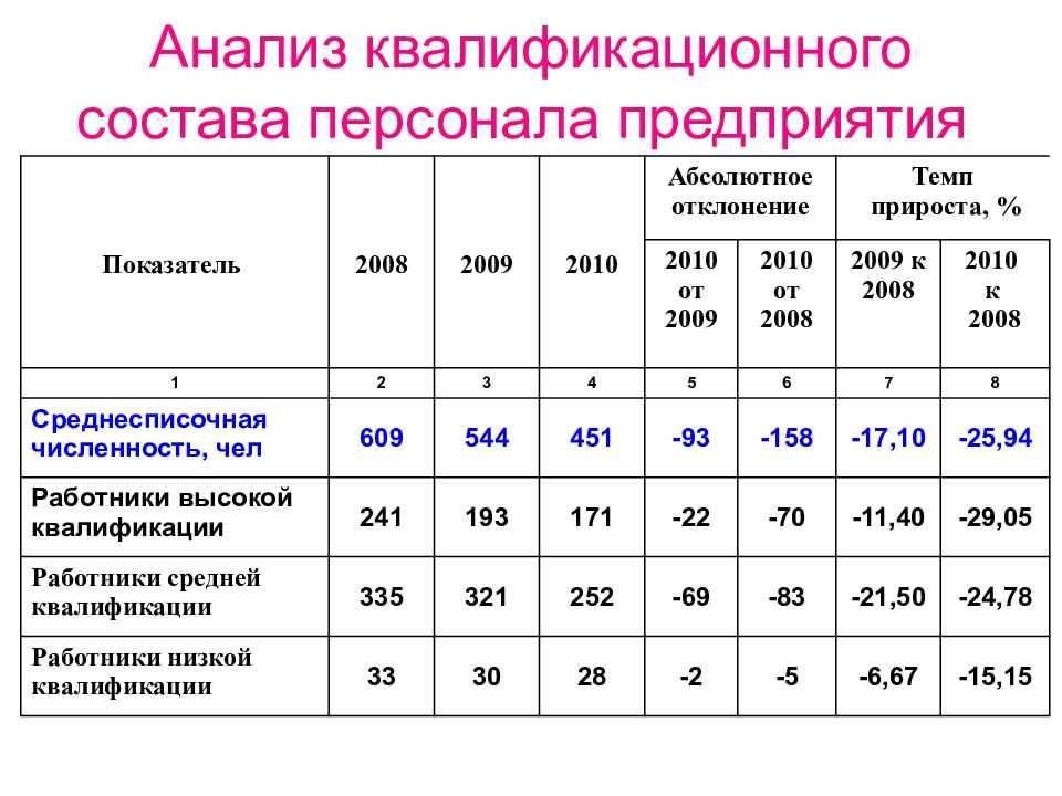 Анализ обеспеченности предприятия трудовыми ресурсами