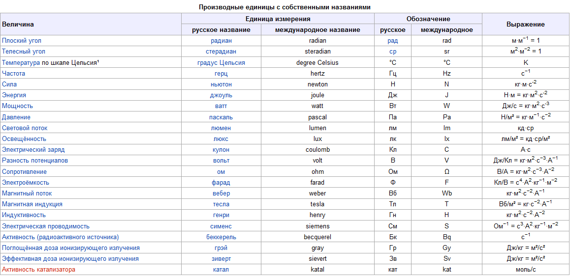 Действительное значение физической величины