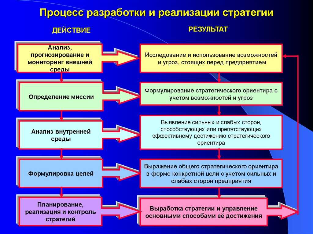 Значимость результатов реализации проекта