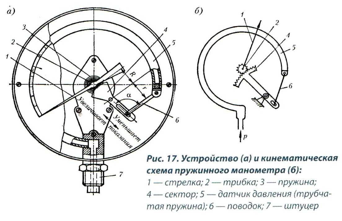 Назначение, устройство, принцип действия пружинного манометра.