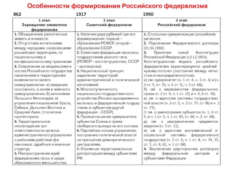 Федеративное устройство россии - конституционное право (советов и.к., 2020)