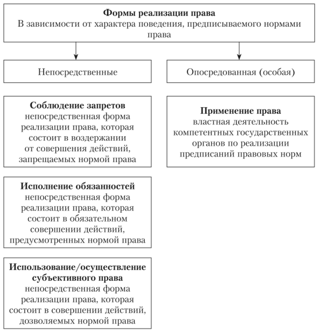 Применение права как особая форма его реализации: понятие, признаки, стадии - проблемы теории государства и права | юрком 74