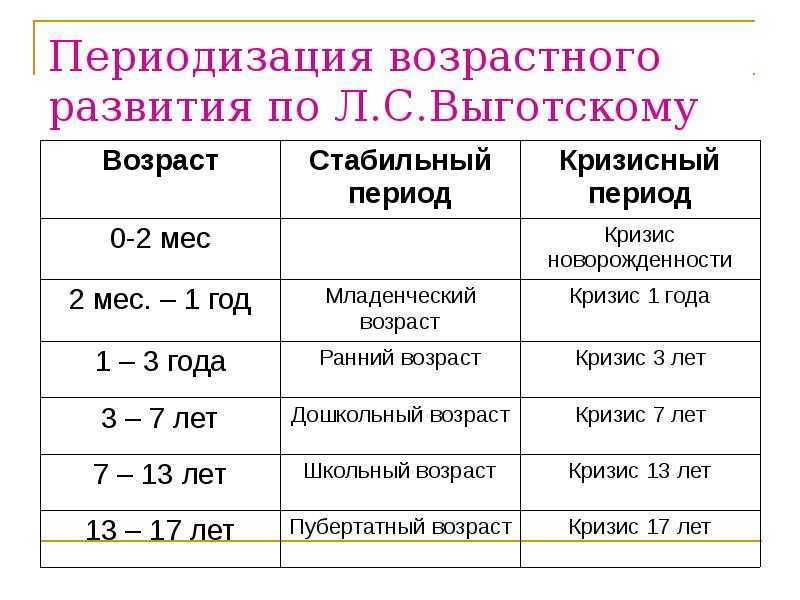 Таблица возрастной периодизации выготского: описание развития личности разного возраста