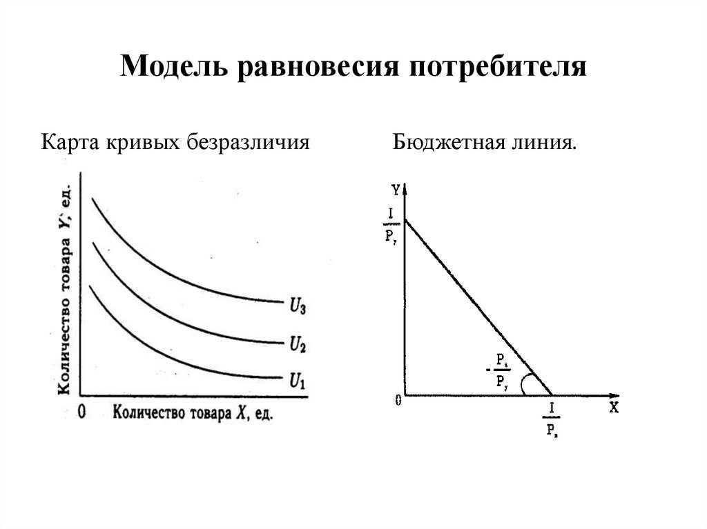 Равновесие потребителя