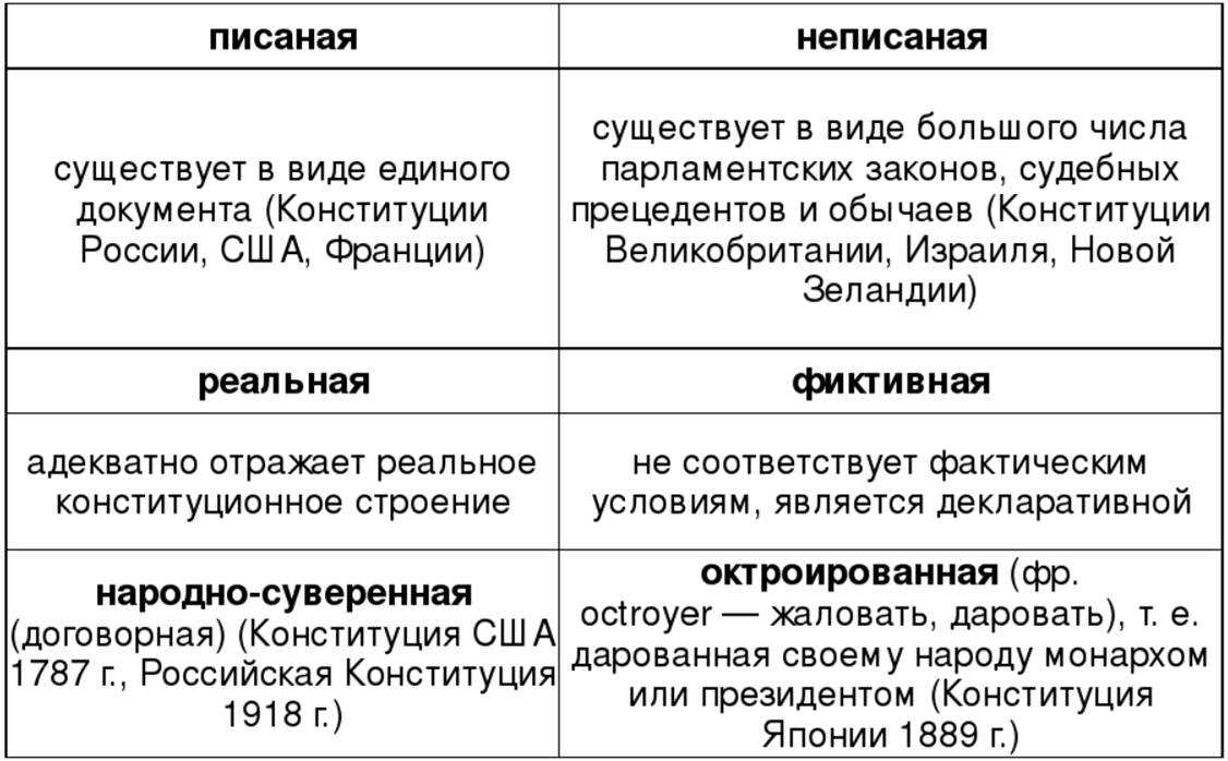 Конституционное право зарубежных стран