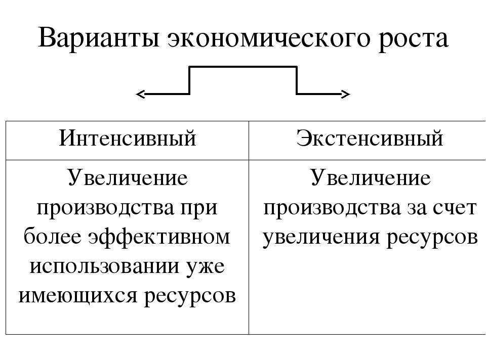 Экстенсивный и интенсивный путь развития - источники, факторы и примеры