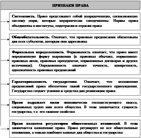 Признаки  права: их сущность, особенность, описание с примерами