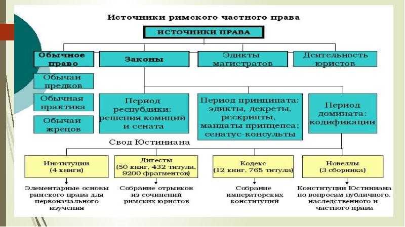 Правовая система древнего рима. предмет и метод частного права
