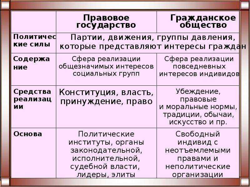 Гражданское общество и правовое государство. реферат. основы права. 2014-09-23
