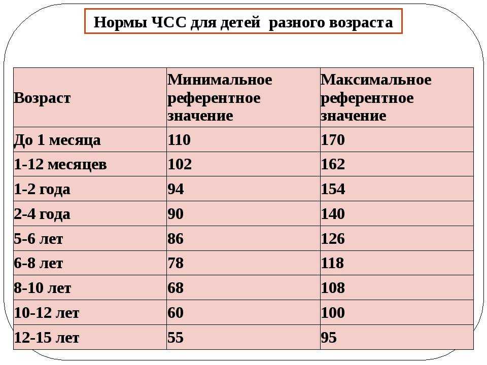 Чсс и чдд у детей: норма по возрастам, таблица, алгоритм подсчета