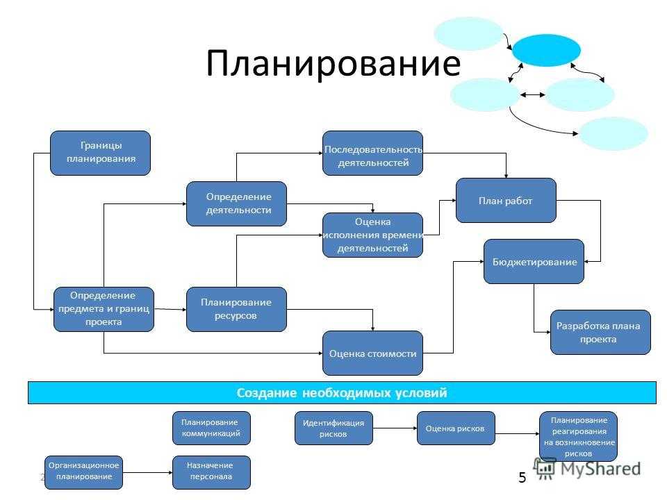 Этапы жизненного цикла проекта