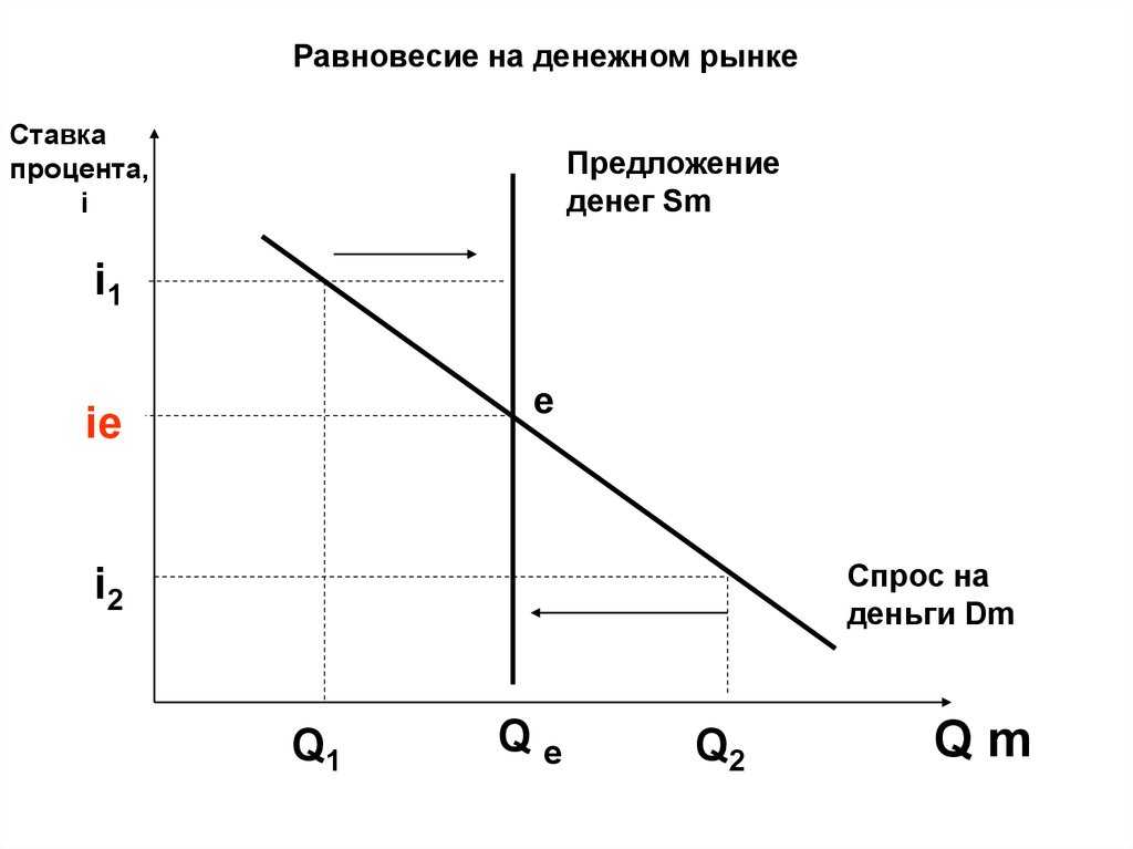 Спрос и предложение на рынке денег