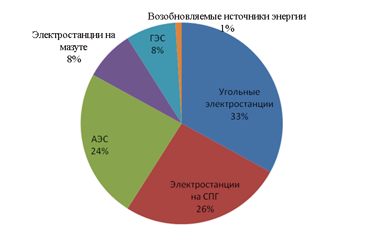 Глава 1.традиционные источники энергии