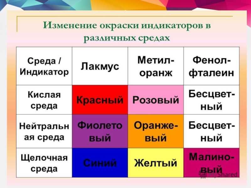 Сообщение про индикаторы химия 8 класс