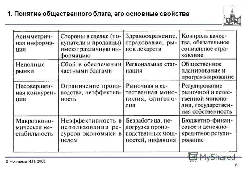 3.1. общественные блага и ресурсы общего доступа