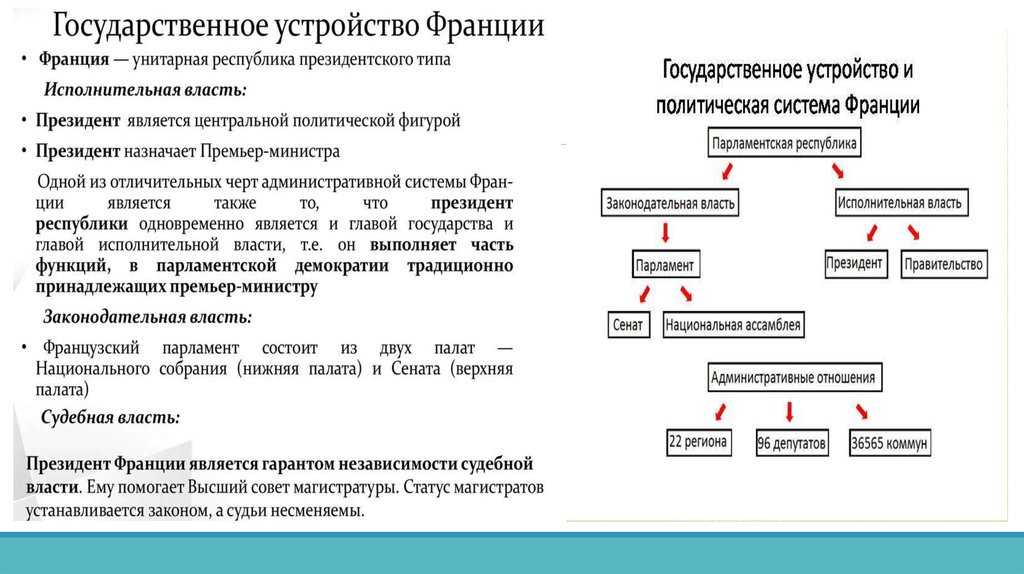 Политическая система франции до республики и сейчас