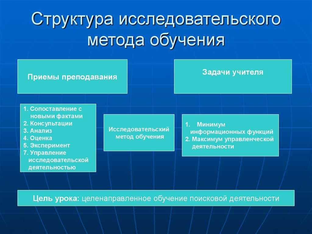 Исследовательский метод в обучении