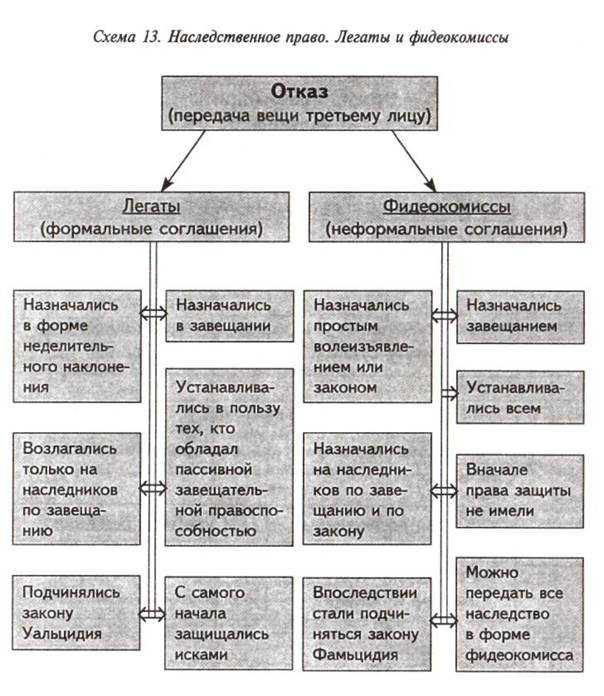 8.5. легаты и фидеикомиссы. римское право: конспект лекций.