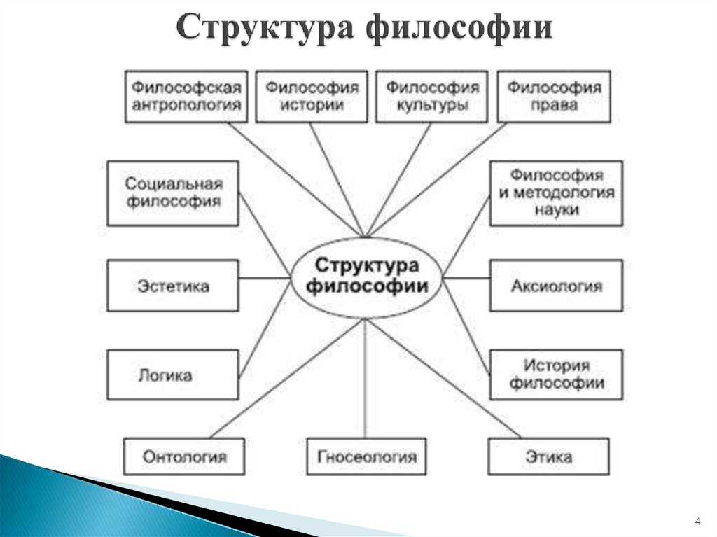 Разделы философии кратко