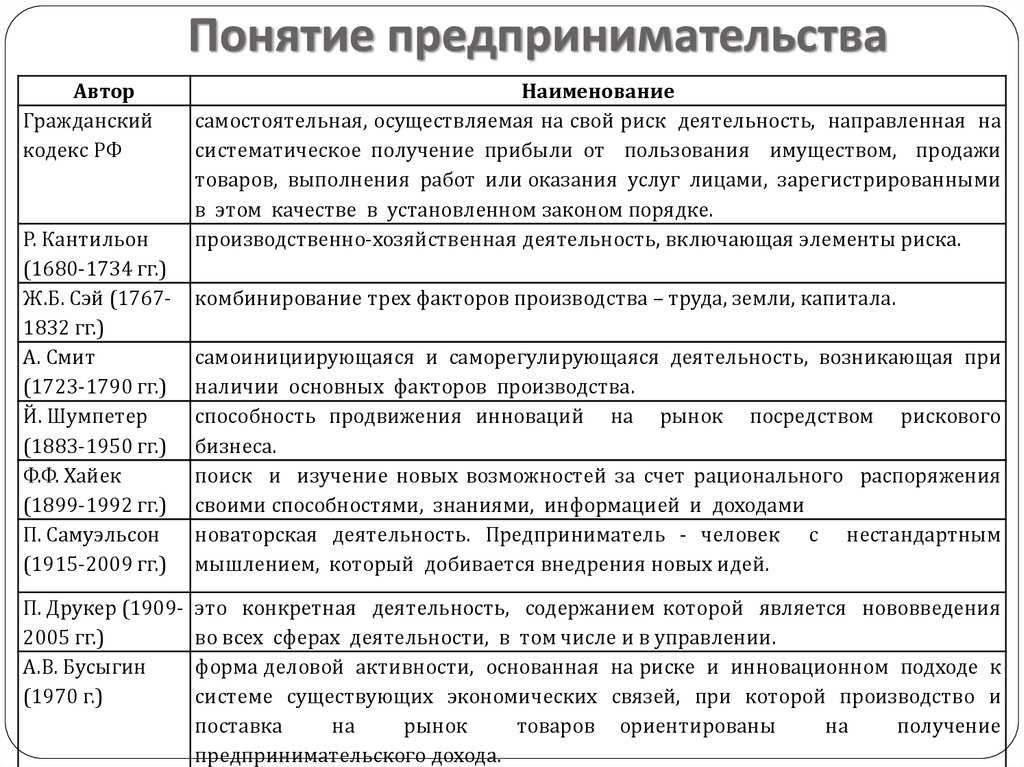 Виды и формы предпринимательской деятельности - экономика предприятия (горфинкель в.я., 2007)