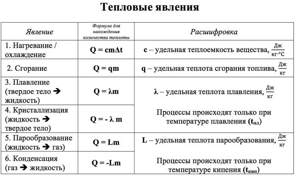 Понятия химии - главные термины, законы, обозначения, формулы