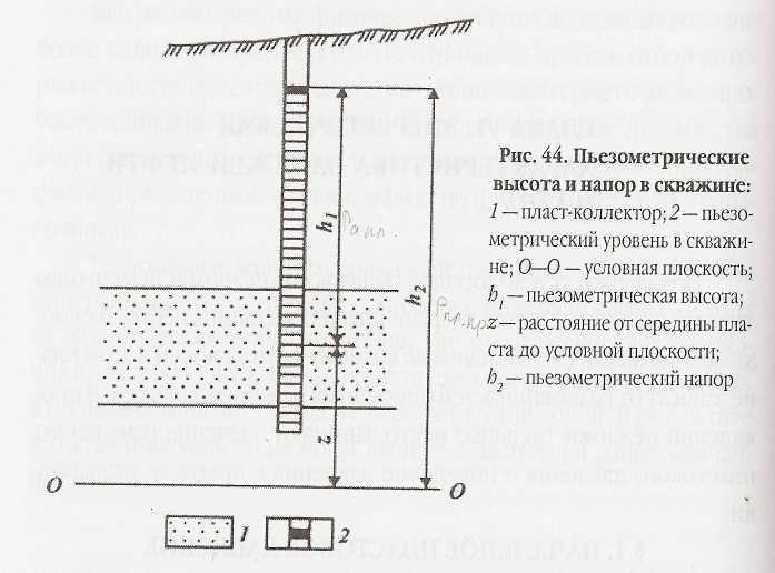 Перевод скважины в пьезометрическую