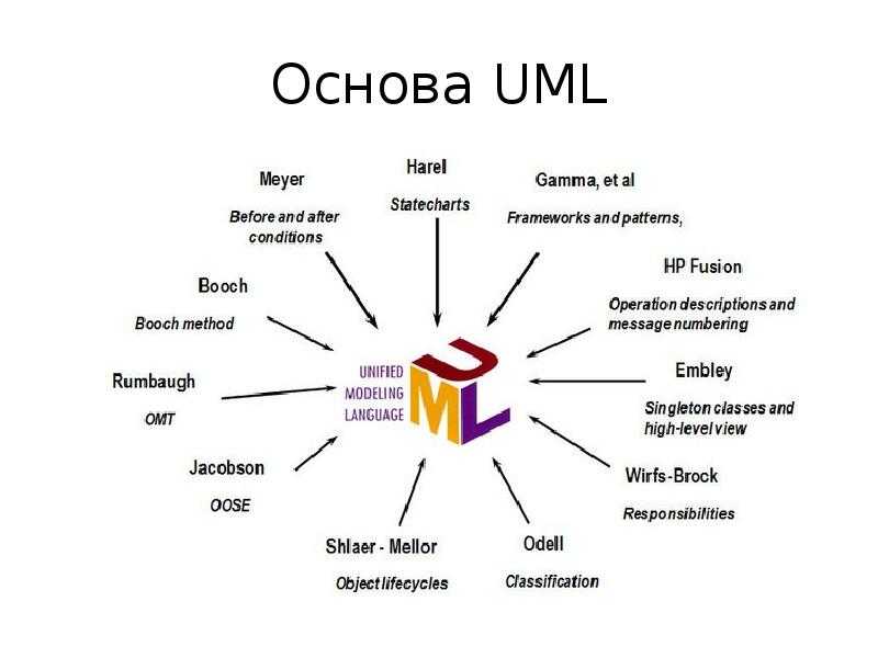 Может ли разработчик уточнять семантику графических изображений языка uml