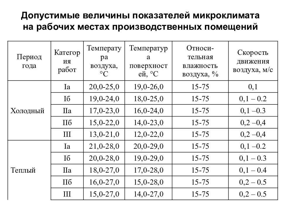 Микроклимат помещений: гост. микроклимат производственных помещений :: businessman.ru