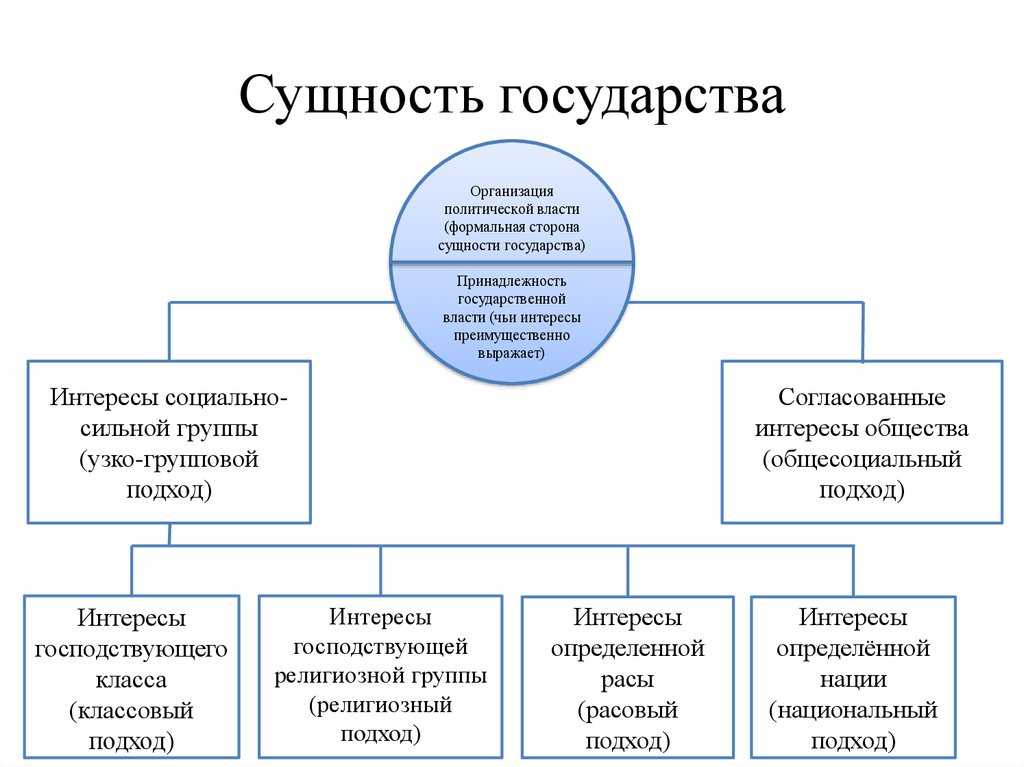 Сущность и назначение государства кратко