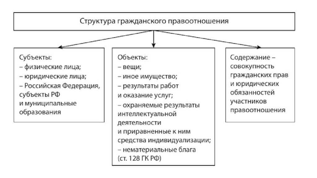 Гражданские правоотношения: виды гражданских правоотношений