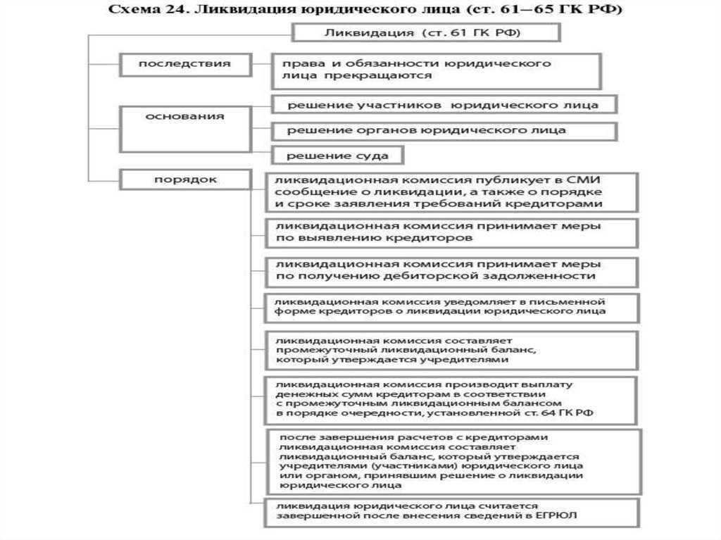 38. создание, реорганизация, ликвидация юридического лица. шпаргалка по курсу «правоведение».