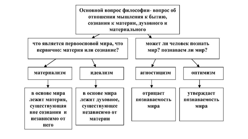 Основной вопрос философии и его современное решение кратко