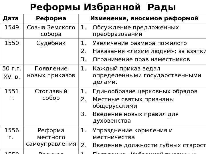 Экономические реформы избранной радыпри иване iv грозном