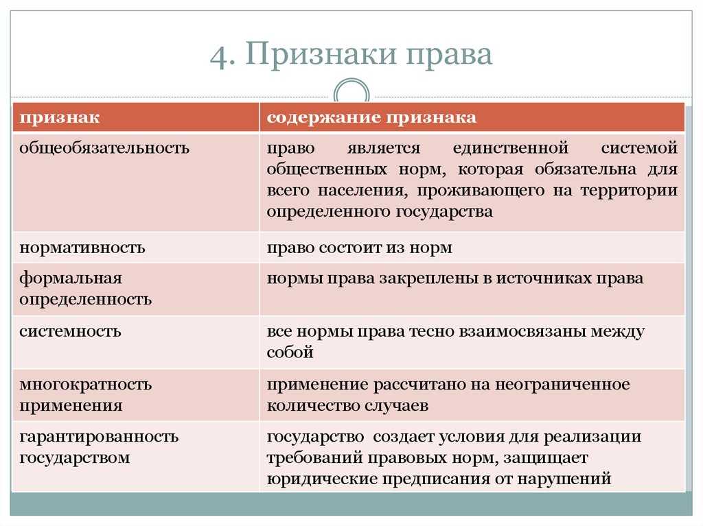 Понятие, признаки и функции права