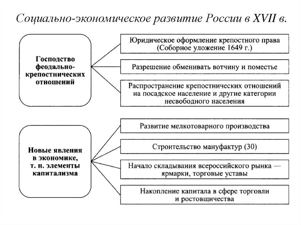 Социально-экономическое развитие россии при первых романовых