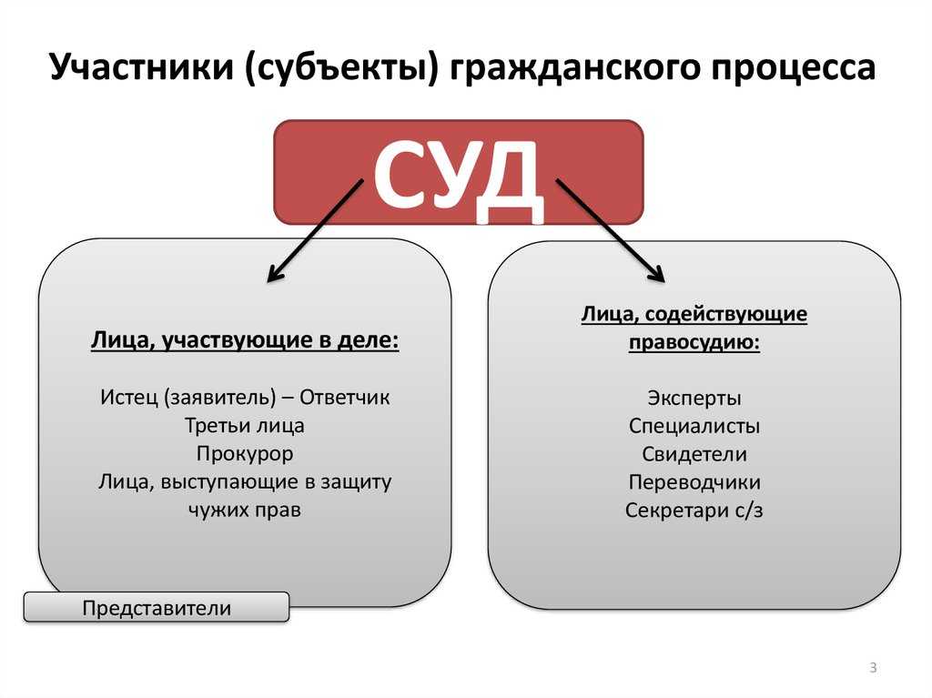 Субъекты гражданско-процессуального права