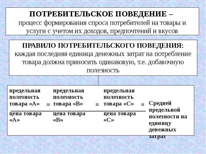 Маржинализм и теория потребительского поведения - суть теории и основы